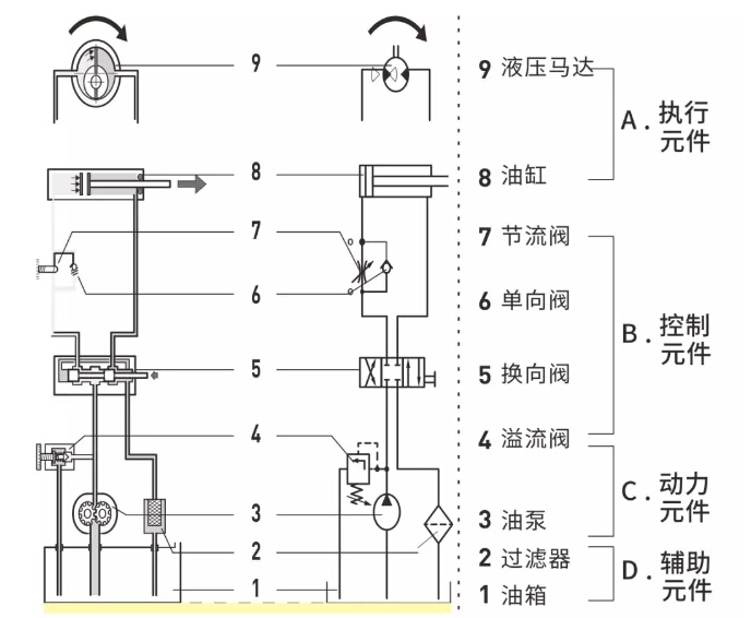 液壓系統(tǒng)是怎么構成的？